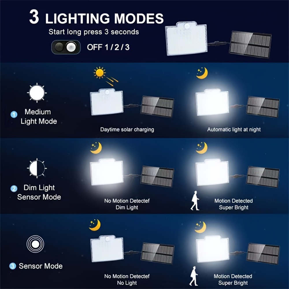 106 LED 3000LM Solar-aangedrev - Dusk To Dawn Bulb recensie en prijs